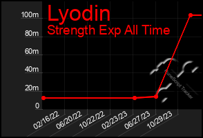 Total Graph of Lyodin