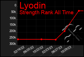 Total Graph of Lyodin