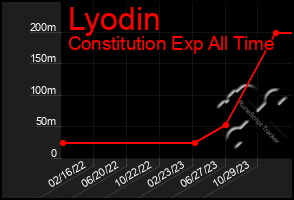 Total Graph of Lyodin