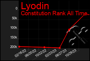 Total Graph of Lyodin