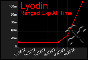 Total Graph of Lyodin