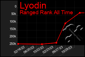 Total Graph of Lyodin