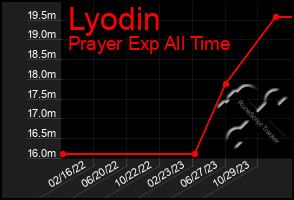 Total Graph of Lyodin