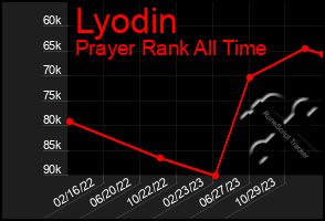 Total Graph of Lyodin