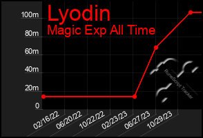 Total Graph of Lyodin