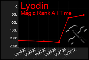 Total Graph of Lyodin