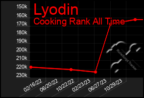 Total Graph of Lyodin