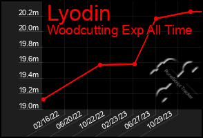 Total Graph of Lyodin