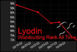 Total Graph of Lyodin