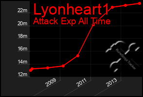 Total Graph of Lyonheart1