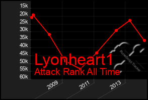 Total Graph of Lyonheart1