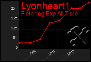 Total Graph of Lyonheart1