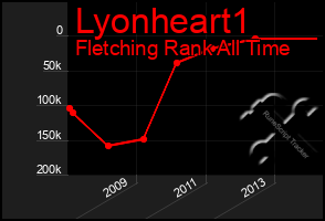 Total Graph of Lyonheart1