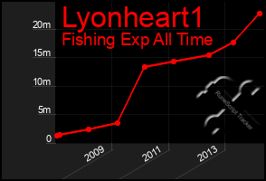 Total Graph of Lyonheart1