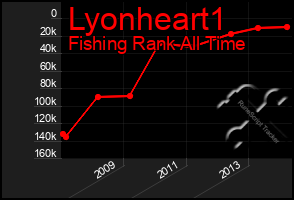 Total Graph of Lyonheart1