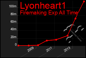 Total Graph of Lyonheart1