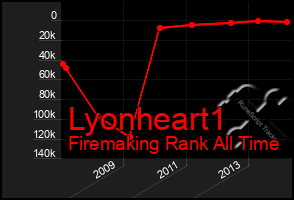 Total Graph of Lyonheart1