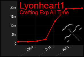 Total Graph of Lyonheart1