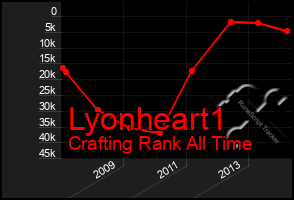 Total Graph of Lyonheart1