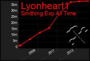 Total Graph of Lyonheart1