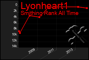 Total Graph of Lyonheart1