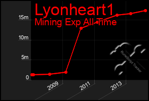 Total Graph of Lyonheart1