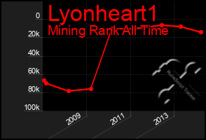 Total Graph of Lyonheart1