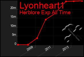 Total Graph of Lyonheart1