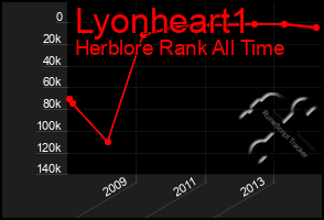 Total Graph of Lyonheart1