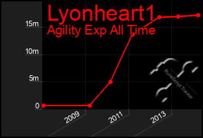 Total Graph of Lyonheart1