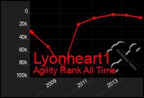 Total Graph of Lyonheart1