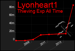 Total Graph of Lyonheart1