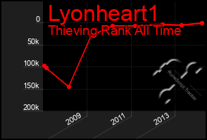 Total Graph of Lyonheart1