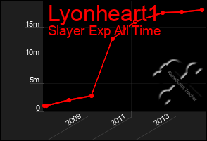 Total Graph of Lyonheart1