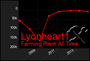 Total Graph of Lyonheart1