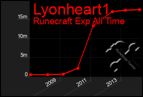 Total Graph of Lyonheart1