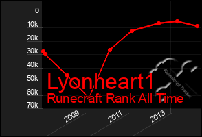 Total Graph of Lyonheart1