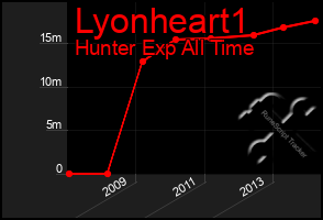 Total Graph of Lyonheart1