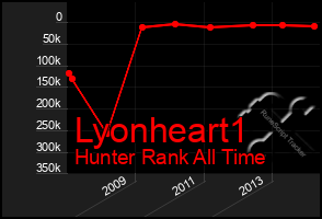 Total Graph of Lyonheart1