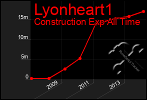 Total Graph of Lyonheart1