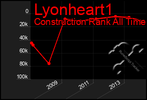 Total Graph of Lyonheart1