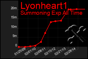 Total Graph of Lyonheart1