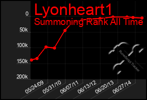 Total Graph of Lyonheart1