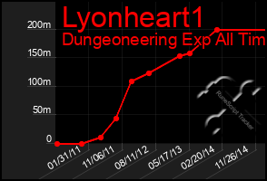 Total Graph of Lyonheart1