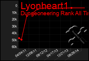 Total Graph of Lyonheart1