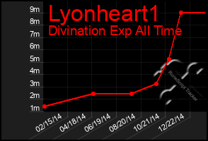 Total Graph of Lyonheart1