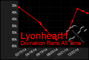 Total Graph of Lyonheart1