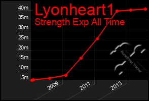 Total Graph of Lyonheart1