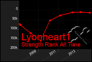 Total Graph of Lyonheart1