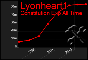 Total Graph of Lyonheart1